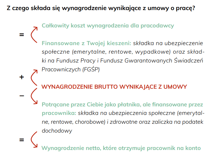 całkowity koszt wynagrodzenia