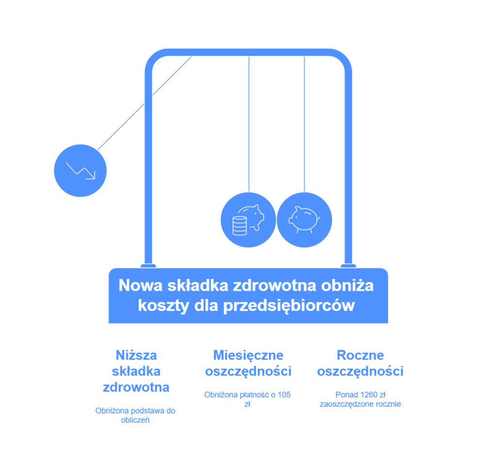 Nowa minimalna składka zdrowotna 2025