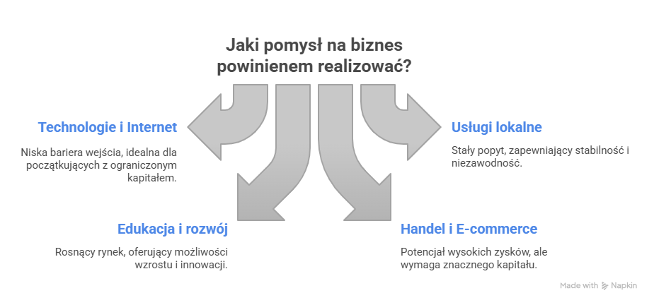 jak przetestować pomysł na biznes