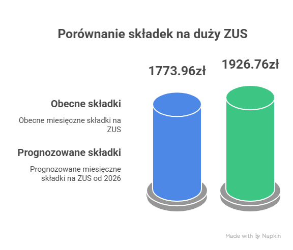 składki zus 2026 społeczne