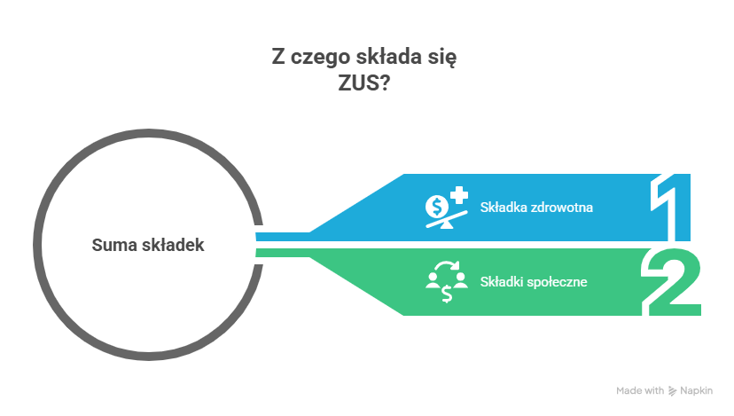 ZUS składki 2026