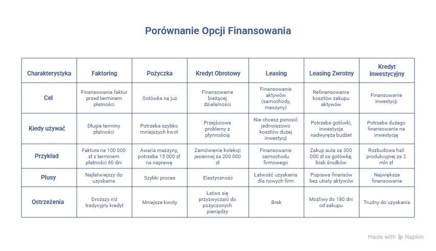 jakie są rodzaje finansowania dla firm, porównanie, plusy i minusy